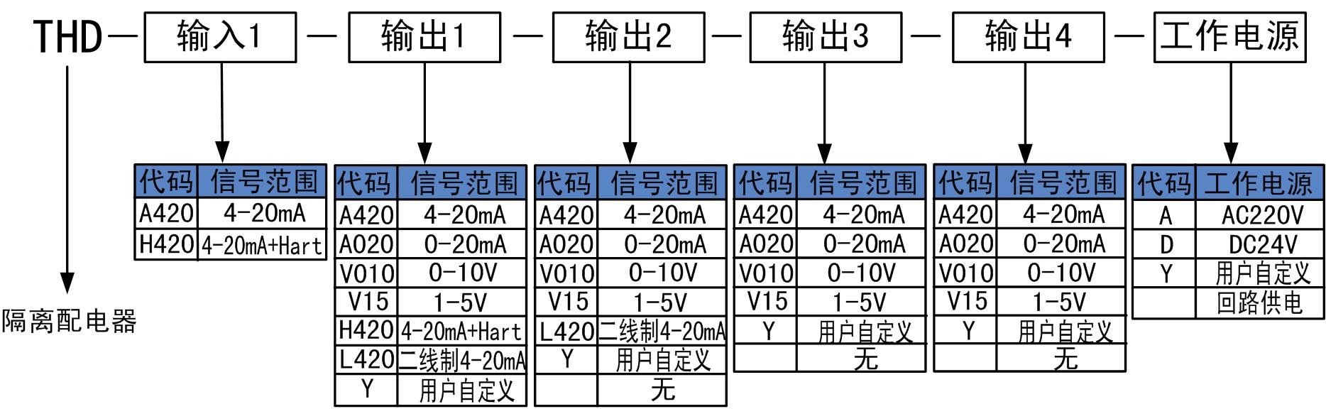 隔离配电器