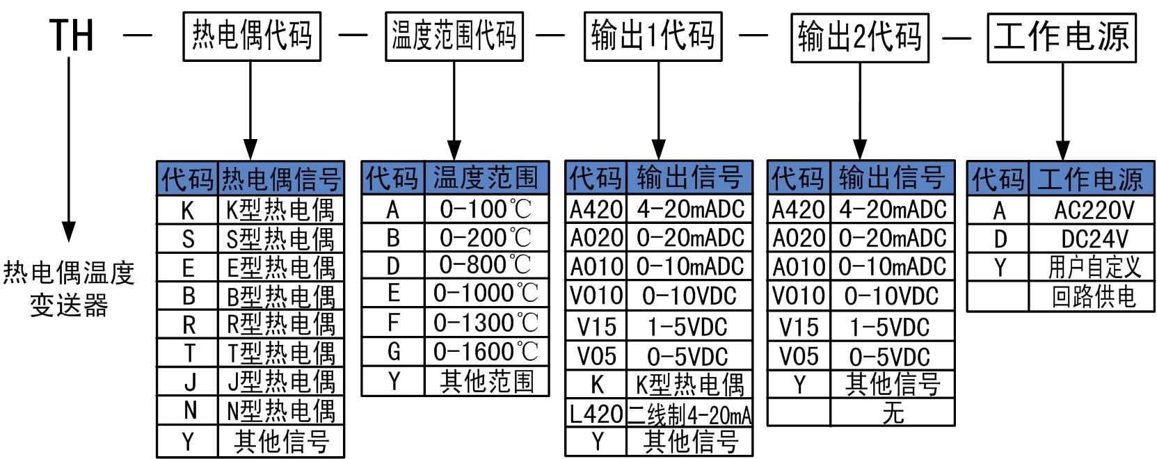 热电偶温度变送器的选型