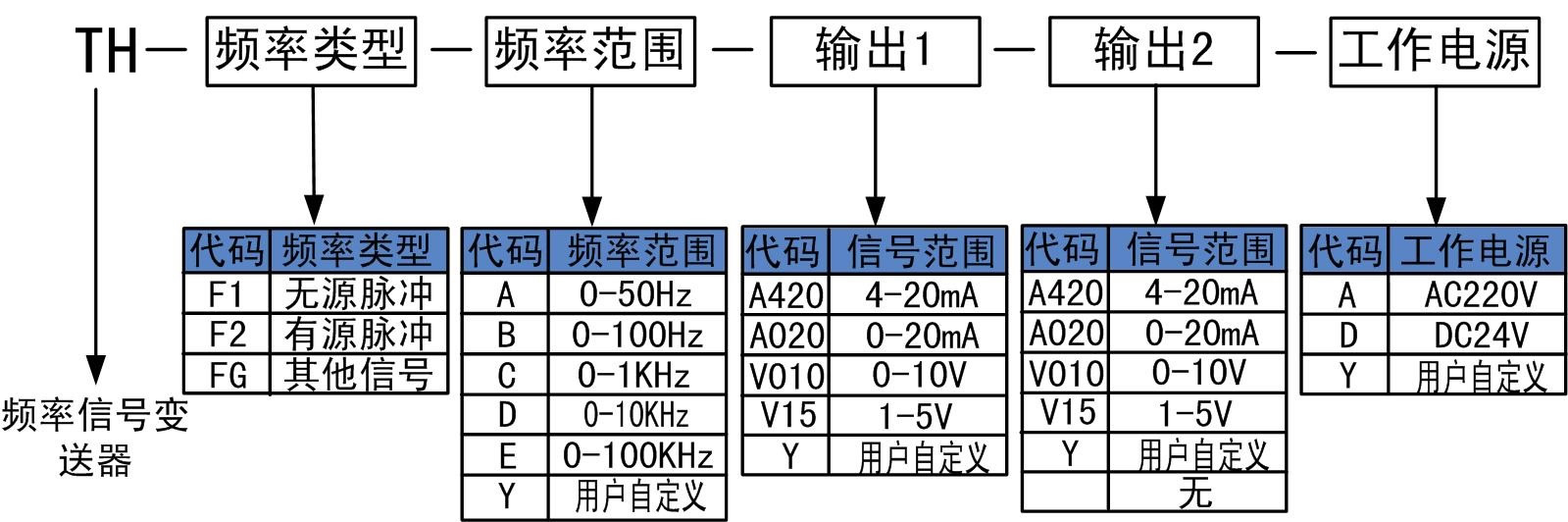 频率信号变换器