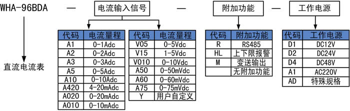 直流电流表的选型